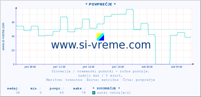 POVPREČJE :: * POVPREČJE * :: temperatura | vlaga | smer vetra | hitrost vetra | sunki vetra | tlak | padavine | temp. rosišča :: zadnji dan / 5 minut.