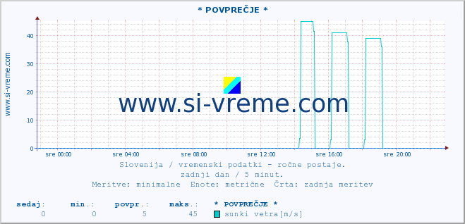 POVPREČJE :: * POVPREČJE * :: temperatura | vlaga | smer vetra | hitrost vetra | sunki vetra | tlak | padavine | temp. rosišča :: zadnji dan / 5 minut.