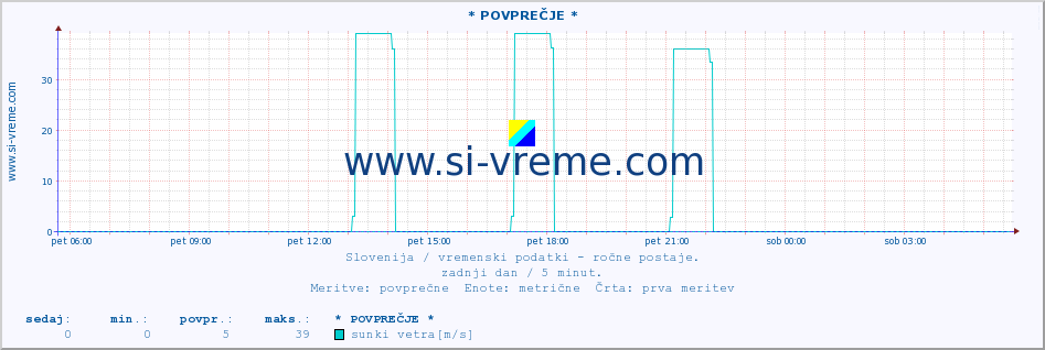 POVPREČJE :: * POVPREČJE * :: temperatura | vlaga | smer vetra | hitrost vetra | sunki vetra | tlak | padavine | temp. rosišča :: zadnji dan / 5 minut.