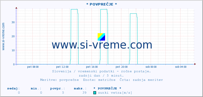 POVPREČJE :: * POVPREČJE * :: temperatura | vlaga | smer vetra | hitrost vetra | sunki vetra | tlak | padavine | temp. rosišča :: zadnji dan / 5 minut.