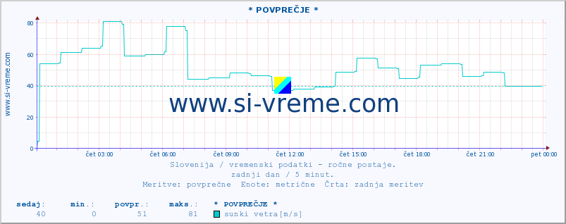 POVPREČJE :: * POVPREČJE * :: temperatura | vlaga | smer vetra | hitrost vetra | sunki vetra | tlak | padavine | temp. rosišča :: zadnji dan / 5 minut.