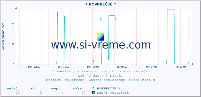 POVPREČJE :: * POVPREČJE * :: temperatura | vlaga | smer vetra | hitrost vetra | sunki vetra | tlak | padavine | temp. rosišča :: zadnji dan / 5 minut.