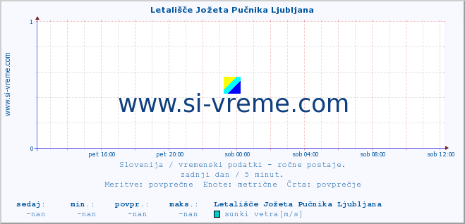 POVPREČJE :: Letališče Jožeta Pučnika Ljubljana :: temperatura | vlaga | smer vetra | hitrost vetra | sunki vetra | tlak | padavine | temp. rosišča :: zadnji dan / 5 minut.