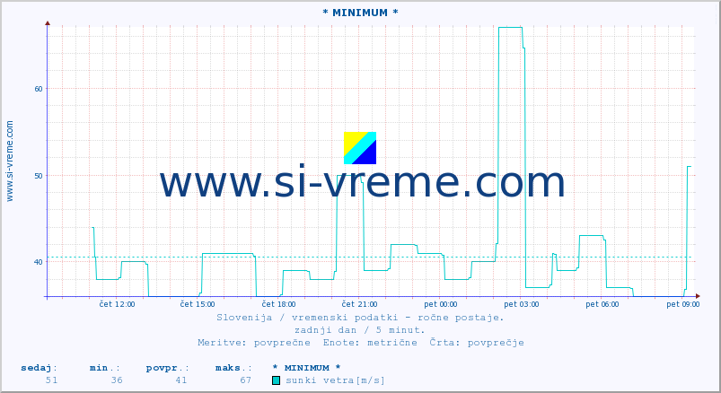 POVPREČJE :: * MINIMUM * :: temperatura | vlaga | smer vetra | hitrost vetra | sunki vetra | tlak | padavine | temp. rosišča :: zadnji dan / 5 minut.