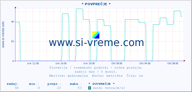 POVPREČJE :: * POVPREČJE * :: temperatura | vlaga | smer vetra | hitrost vetra | sunki vetra | tlak | padavine | temp. rosišča :: zadnji dan / 5 minut.