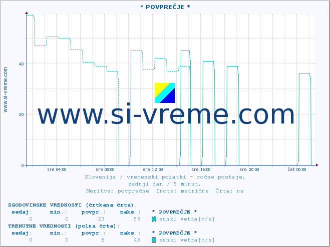 POVPREČJE :: * POVPREČJE * :: temperatura | vlaga | smer vetra | hitrost vetra | sunki vetra | tlak | padavine | temp. rosišča :: zadnji dan / 5 minut.