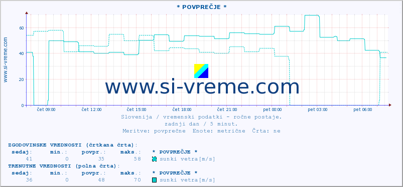 POVPREČJE :: * POVPREČJE * :: temperatura | vlaga | smer vetra | hitrost vetra | sunki vetra | tlak | padavine | temp. rosišča :: zadnji dan / 5 minut.