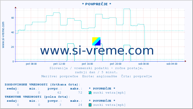 POVPREČJE :: * POVPREČJE * :: temperatura | vlaga | smer vetra | hitrost vetra | sunki vetra | tlak | padavine | temp. rosišča :: zadnji dan / 5 minut.