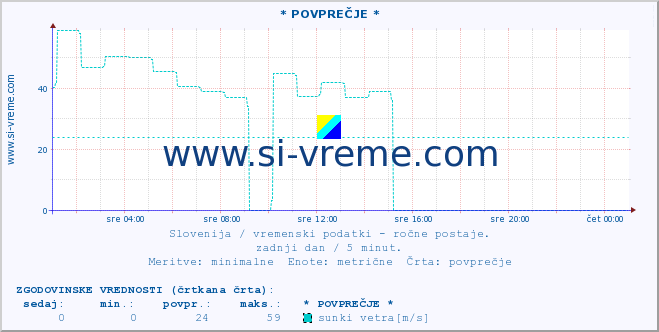 POVPREČJE :: * POVPREČJE * :: temperatura | vlaga | smer vetra | hitrost vetra | sunki vetra | tlak | padavine | temp. rosišča :: zadnji dan / 5 minut.