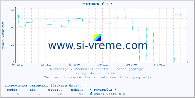 POVPREČJE :: * POVPREČJE * :: temperatura | vlaga | smer vetra | hitrost vetra | sunki vetra | tlak | padavine | temp. rosišča :: zadnji dan / 5 minut.