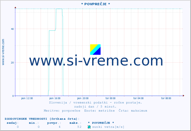 POVPREČJE :: * POVPREČJE * :: temperatura | vlaga | smer vetra | hitrost vetra | sunki vetra | tlak | padavine | temp. rosišča :: zadnji dan / 5 minut.