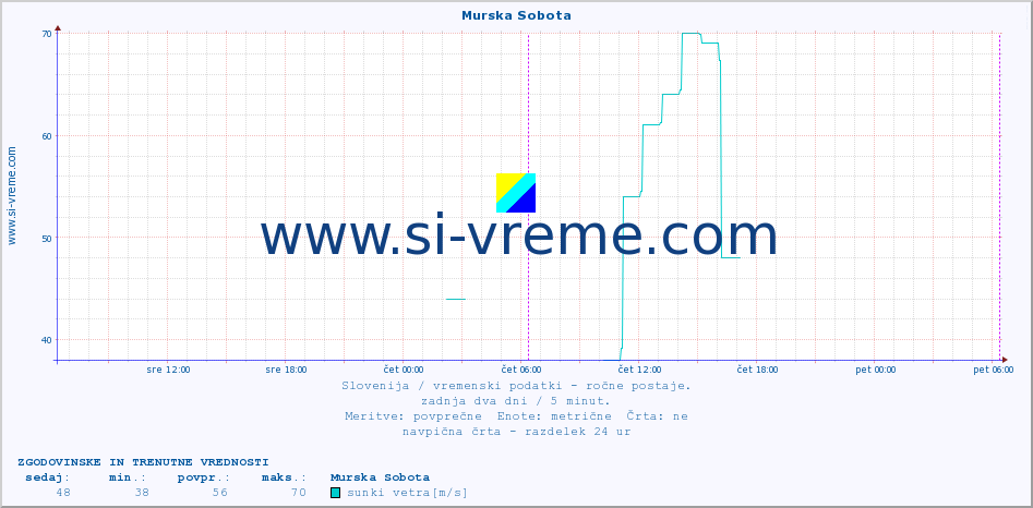 POVPREČJE :: Murska Sobota :: temperatura | vlaga | smer vetra | hitrost vetra | sunki vetra | tlak | padavine | temp. rosišča :: zadnja dva dni / 5 minut.