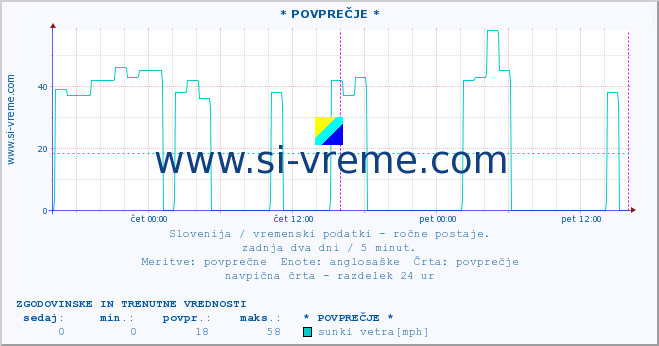 POVPREČJE :: * POVPREČJE * :: temperatura | vlaga | smer vetra | hitrost vetra | sunki vetra | tlak | padavine | temp. rosišča :: zadnja dva dni / 5 minut.