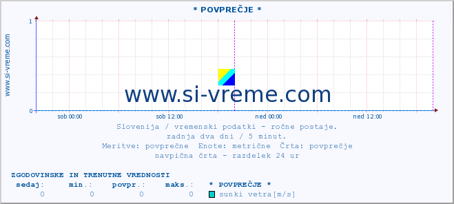 POVPREČJE :: * POVPREČJE * :: temperatura | vlaga | smer vetra | hitrost vetra | sunki vetra | tlak | padavine | temp. rosišča :: zadnja dva dni / 5 minut.