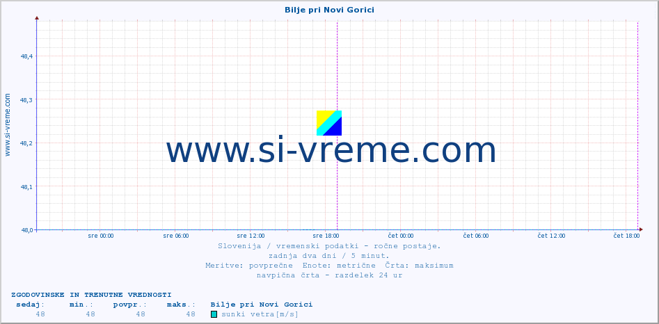 POVPREČJE :: Bilje pri Novi Gorici :: temperatura | vlaga | smer vetra | hitrost vetra | sunki vetra | tlak | padavine | temp. rosišča :: zadnja dva dni / 5 minut.