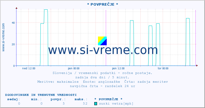 POVPREČJE :: * POVPREČJE * :: temperatura | vlaga | smer vetra | hitrost vetra | sunki vetra | tlak | padavine | temp. rosišča :: zadnja dva dni / 5 minut.