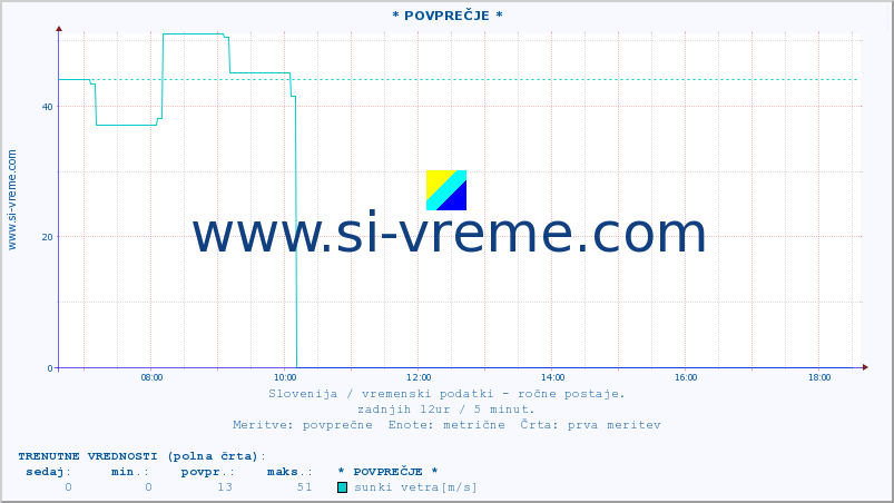 POVPREČJE :: * POVPREČJE * :: temperatura | vlaga | smer vetra | hitrost vetra | sunki vetra | tlak | padavine | temp. rosišča :: zadnji dan / 5 minut.