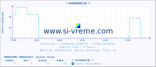 POVPREČJE :: * POVPREČJE * :: temperatura | vlaga | smer vetra | hitrost vetra | sunki vetra | tlak | padavine | temp. rosišča :: zadnji dan / 5 minut.