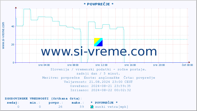 POVPREČJE :: * POVPREČJE * :: temperatura | vlaga | smer vetra | hitrost vetra | sunki vetra | tlak | padavine | temp. rosišča :: zadnji dan / 5 minut.