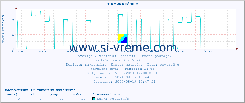 POVPREČJE :: * POVPREČJE * :: temperatura | vlaga | smer vetra | hitrost vetra | sunki vetra | tlak | padavine | temp. rosišča :: zadnja dva dni / 5 minut.