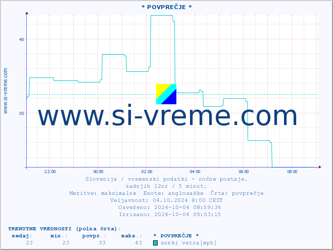 POVPREČJE :: * POVPREČJE * :: temperatura | vlaga | smer vetra | hitrost vetra | sunki vetra | tlak | padavine | temp. rosišča :: zadnji dan / 5 minut.