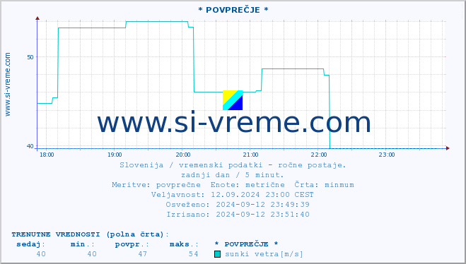 POVPREČJE :: * POVPREČJE * :: temperatura | vlaga | smer vetra | hitrost vetra | sunki vetra | tlak | padavine | temp. rosišča :: zadnji dan / 5 minut.