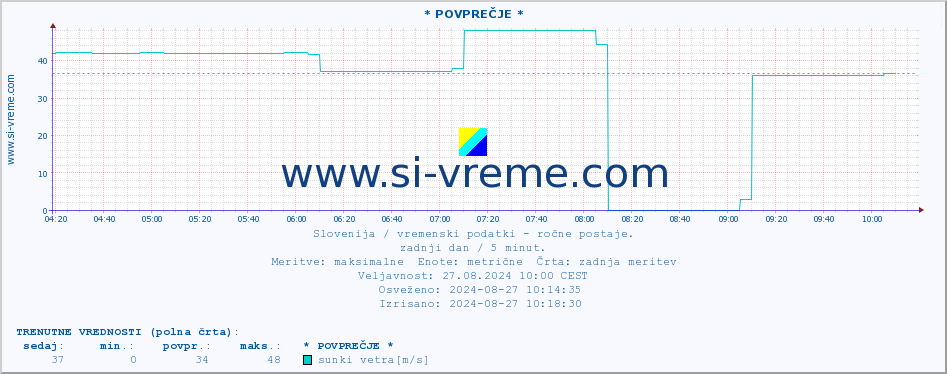 POVPREČJE :: * POVPREČJE * :: temperatura | vlaga | smer vetra | hitrost vetra | sunki vetra | tlak | padavine | temp. rosišča :: zadnji dan / 5 minut.