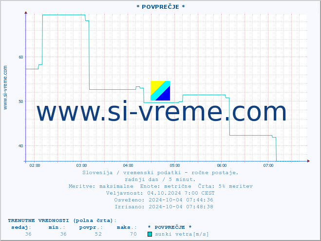 POVPREČJE :: * POVPREČJE * :: temperatura | vlaga | smer vetra | hitrost vetra | sunki vetra | tlak | padavine | temp. rosišča :: zadnji dan / 5 minut.