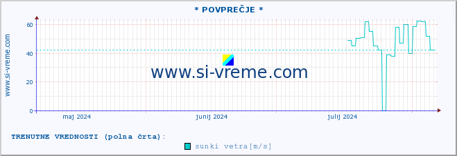 POVPREČJE :: * POVPREČJE * :: temperatura | vlaga | smer vetra | hitrost vetra | sunki vetra | tlak | padavine | temp. rosišča :: zadnje leto / en dan.