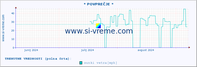 POVPREČJE :: * POVPREČJE * :: temperatura | vlaga | smer vetra | hitrost vetra | sunki vetra | tlak | padavine | temp. rosišča :: zadnje leto / en dan.