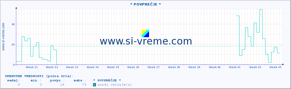 POVPREČJE :: * POVPREČJE * :: temperatura | vlaga | smer vetra | hitrost vetra | sunki vetra | tlak | padavine | temp. rosišča :: zadnje leto / en dan.