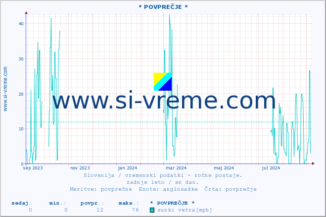 POVPREČJE :: * POVPREČJE * :: temperatura | vlaga | smer vetra | hitrost vetra | sunki vetra | tlak | padavine | temp. rosišča :: zadnje leto / en dan.