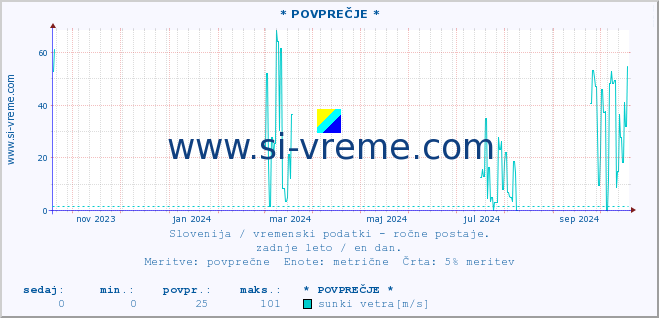 POVPREČJE :: * POVPREČJE * :: temperatura | vlaga | smer vetra | hitrost vetra | sunki vetra | tlak | padavine | temp. rosišča :: zadnje leto / en dan.