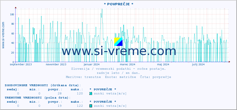 POVPREČJE :: * POVPREČJE * :: temperatura | vlaga | smer vetra | hitrost vetra | sunki vetra | tlak | padavine | temp. rosišča :: zadnje leto / en dan.