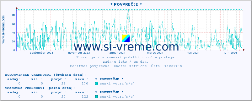 POVPREČJE :: * POVPREČJE * :: temperatura | vlaga | smer vetra | hitrost vetra | sunki vetra | tlak | padavine | temp. rosišča :: zadnje leto / en dan.