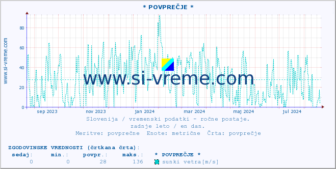 POVPREČJE :: * POVPREČJE * :: temperatura | vlaga | smer vetra | hitrost vetra | sunki vetra | tlak | padavine | temp. rosišča :: zadnje leto / en dan.