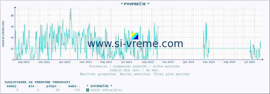 POVPREČJE :: * POVPREČJE * :: temperatura | vlaga | smer vetra | hitrost vetra | sunki vetra | tlak | padavine | temp. rosišča :: zadnji dve leti / en dan.