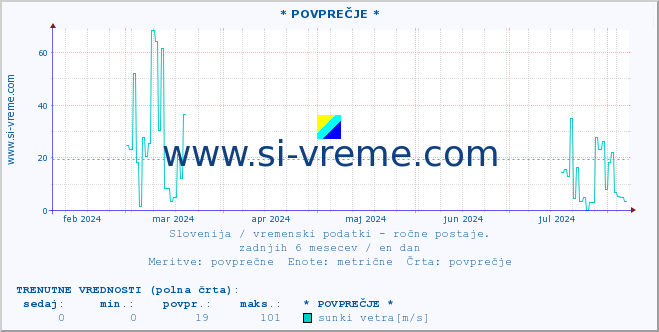 POVPREČJE :: * POVPREČJE * :: temperatura | vlaga | smer vetra | hitrost vetra | sunki vetra | tlak | padavine | temp. rosišča :: zadnje leto / en dan.