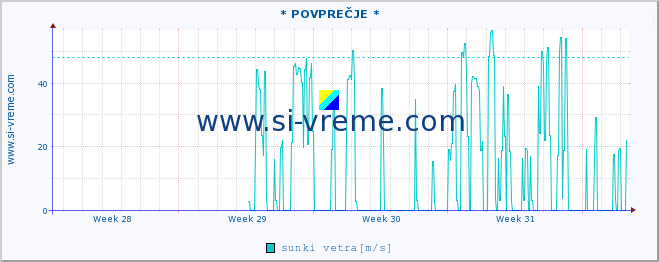 POVPREČJE :: * POVPREČJE * :: temperatura | vlaga | smer vetra | hitrost vetra | sunki vetra | tlak | padavine | temp. rosišča :: zadnji mesec / 2 uri.