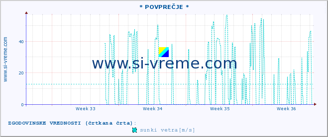 POVPREČJE :: * POVPREČJE * :: temperatura | vlaga | smer vetra | hitrost vetra | sunki vetra | tlak | padavine | temp. rosišča :: zadnji mesec / 2 uri.