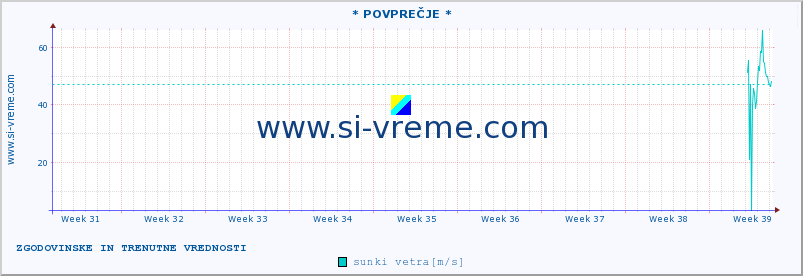 POVPREČJE :: * POVPREČJE * :: temperatura | vlaga | smer vetra | hitrost vetra | sunki vetra | tlak | padavine | temp. rosišča :: zadnja dva meseca / 2 uri.