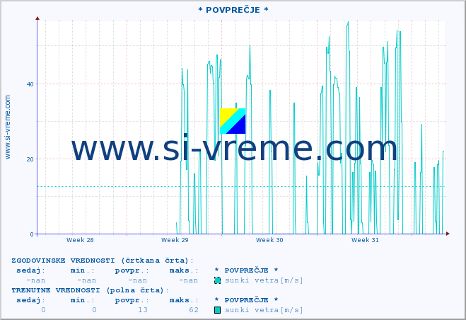 POVPREČJE :: * POVPREČJE * :: temperatura | vlaga | smer vetra | hitrost vetra | sunki vetra | tlak | padavine | temp. rosišča :: zadnji mesec / 2 uri.