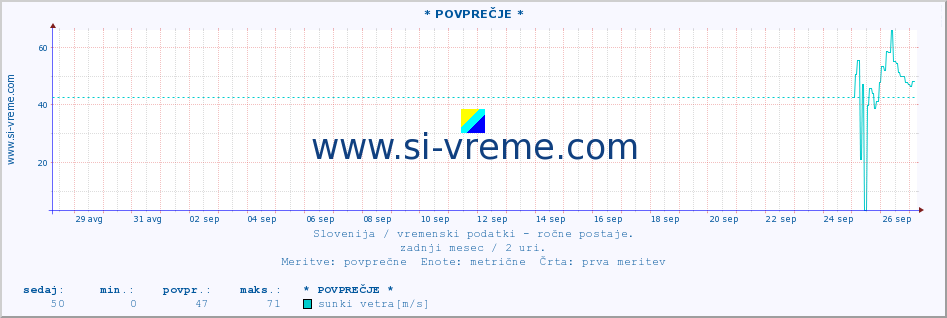 POVPREČJE :: * POVPREČJE * :: temperatura | vlaga | smer vetra | hitrost vetra | sunki vetra | tlak | padavine | temp. rosišča :: zadnji mesec / 2 uri.