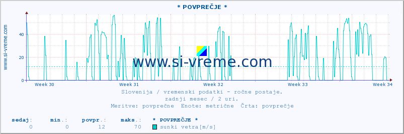 POVPREČJE :: * POVPREČJE * :: temperatura | vlaga | smer vetra | hitrost vetra | sunki vetra | tlak | padavine | temp. rosišča :: zadnji mesec / 2 uri.