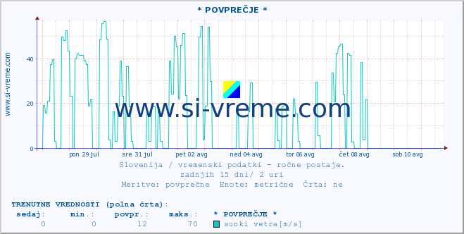 POVPREČJE :: * POVPREČJE * :: temperatura | vlaga | smer vetra | hitrost vetra | sunki vetra | tlak | padavine | temp. rosišča :: zadnji mesec / 2 uri.