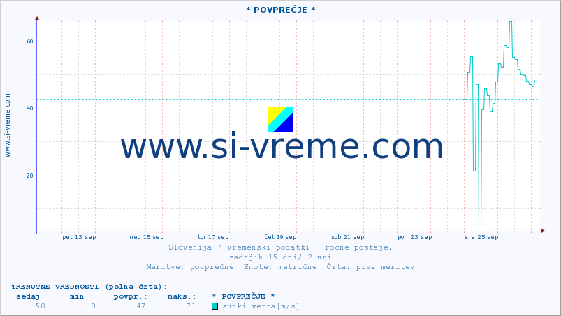 POVPREČJE :: * POVPREČJE * :: temperatura | vlaga | smer vetra | hitrost vetra | sunki vetra | tlak | padavine | temp. rosišča :: zadnji mesec / 2 uri.