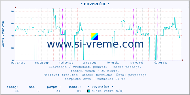 POVPREČJE :: * POVPREČJE * :: temperatura | vlaga | smer vetra | hitrost vetra | sunki vetra | tlak | padavine | temp. rosišča :: zadnji teden / 30 minut.