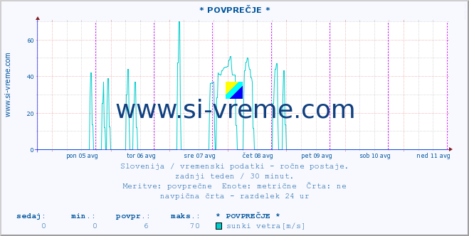 POVPREČJE :: * POVPREČJE * :: temperatura | vlaga | smer vetra | hitrost vetra | sunki vetra | tlak | padavine | temp. rosišča :: zadnji teden / 30 minut.