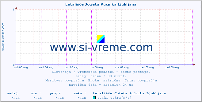 POVPREČJE :: Letališče Jožeta Pučnika Ljubljana :: temperatura | vlaga | smer vetra | hitrost vetra | sunki vetra | tlak | padavine | temp. rosišča :: zadnji teden / 30 minut.