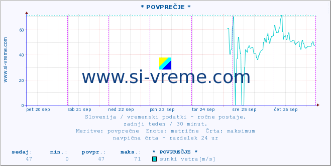 POVPREČJE :: * POVPREČJE * :: temperatura | vlaga | smer vetra | hitrost vetra | sunki vetra | tlak | padavine | temp. rosišča :: zadnji teden / 30 minut.